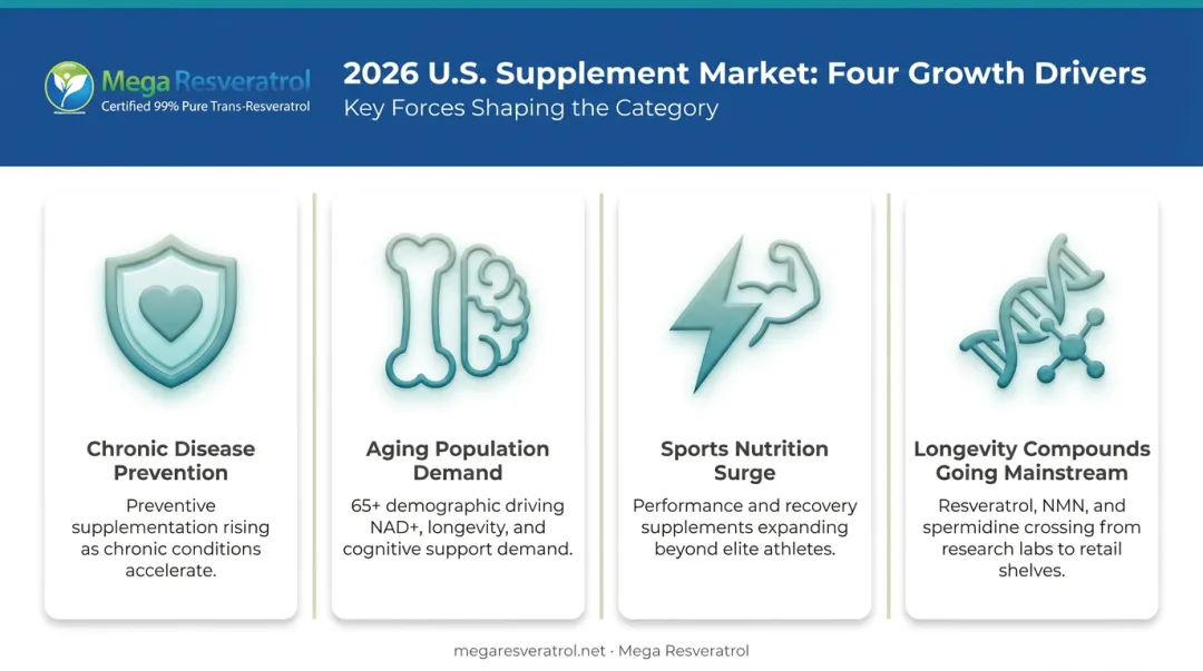 Four key forces driving U.S. supplement market growth in 2026