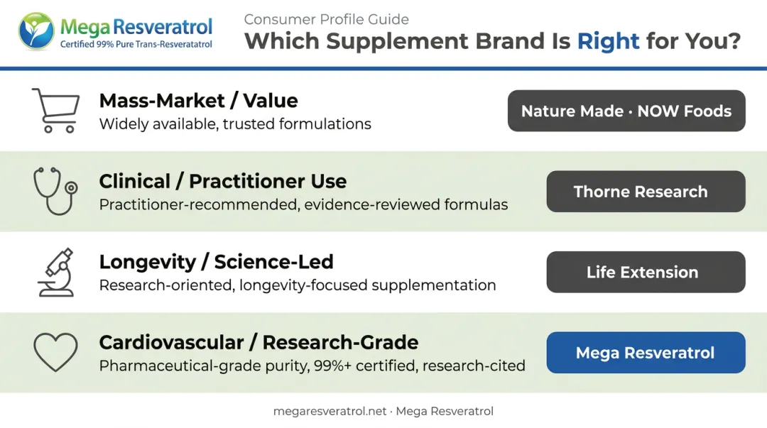 Supplement brand comparison table matching consumer profiles to top USA brands