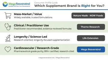 Supplement brand comparison table matching consumer profiles to top USA brands