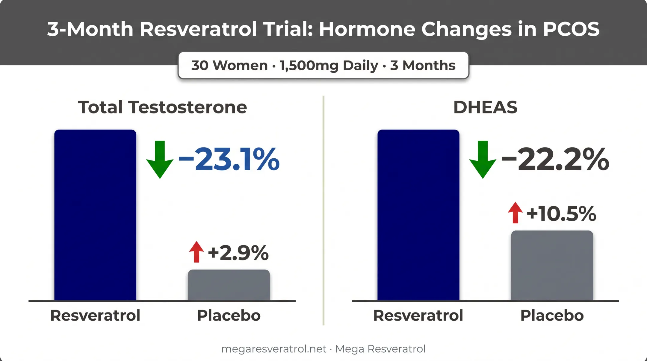 Resveratrol effect on testosterone and DHEAS levels in PCOS trial