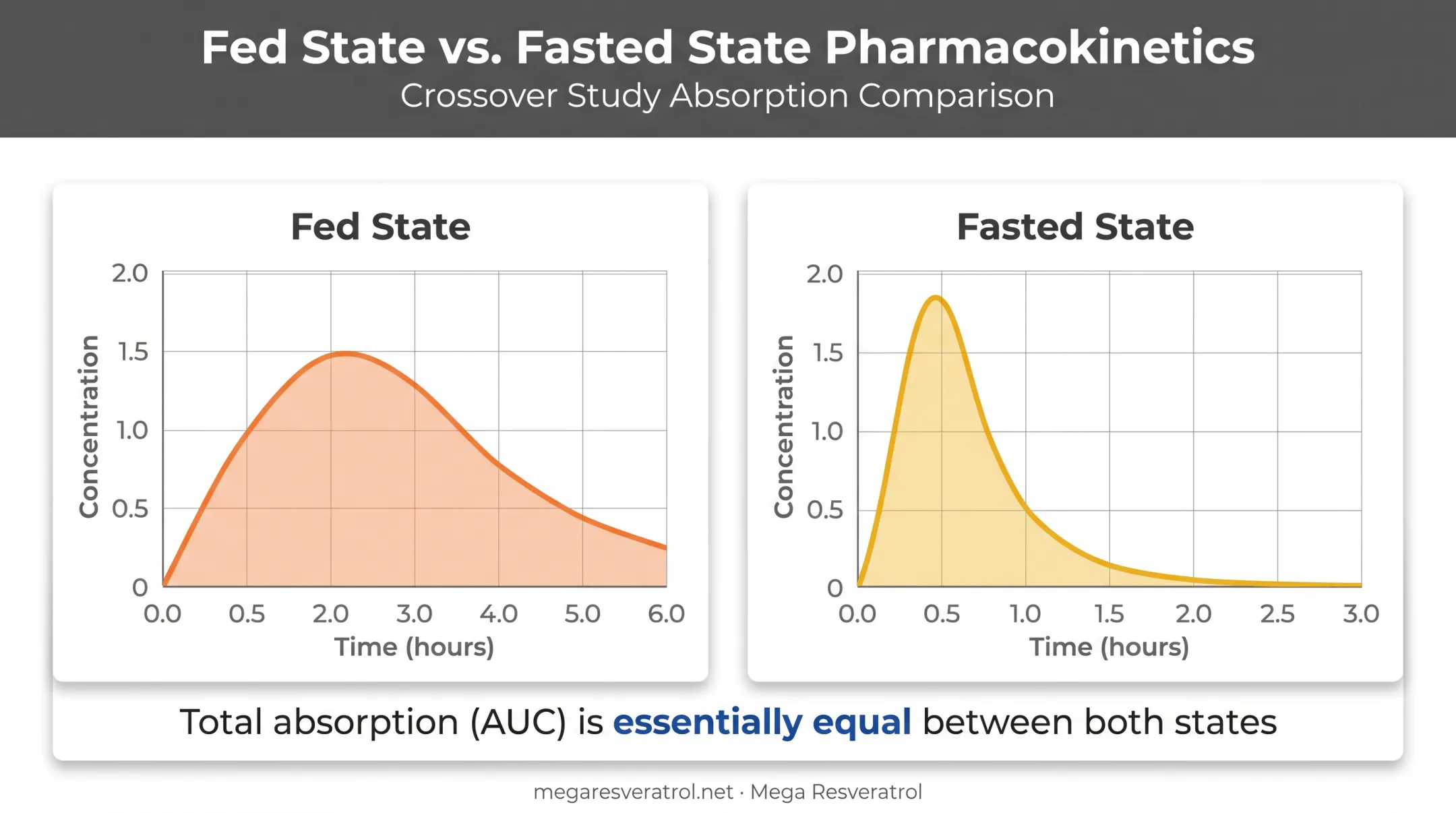 Resveratrol absorption rate comparison between fed and fasted states with peak concentration times