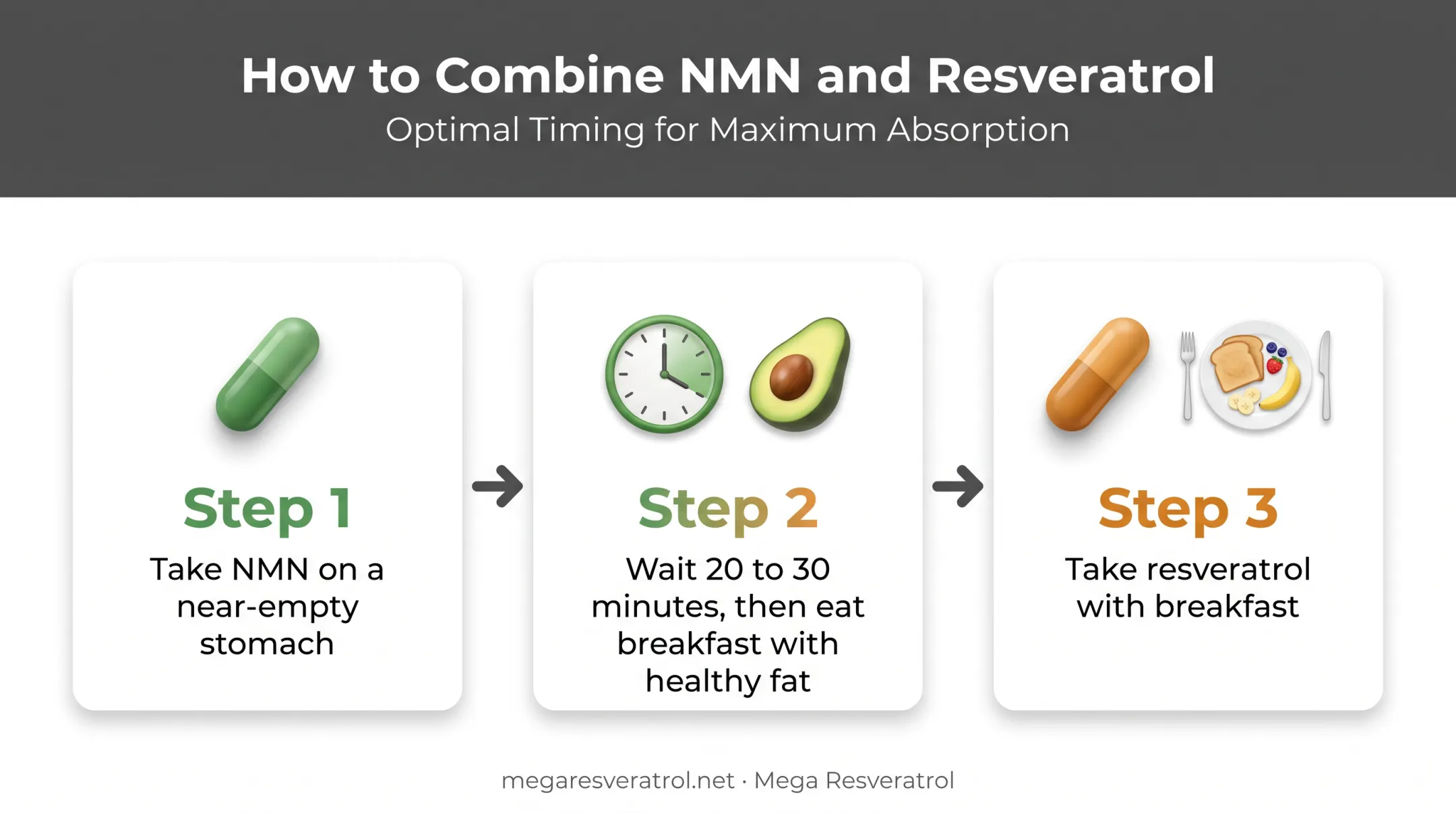 Three-step morning routine for combining NMN and resveratrol supplementation