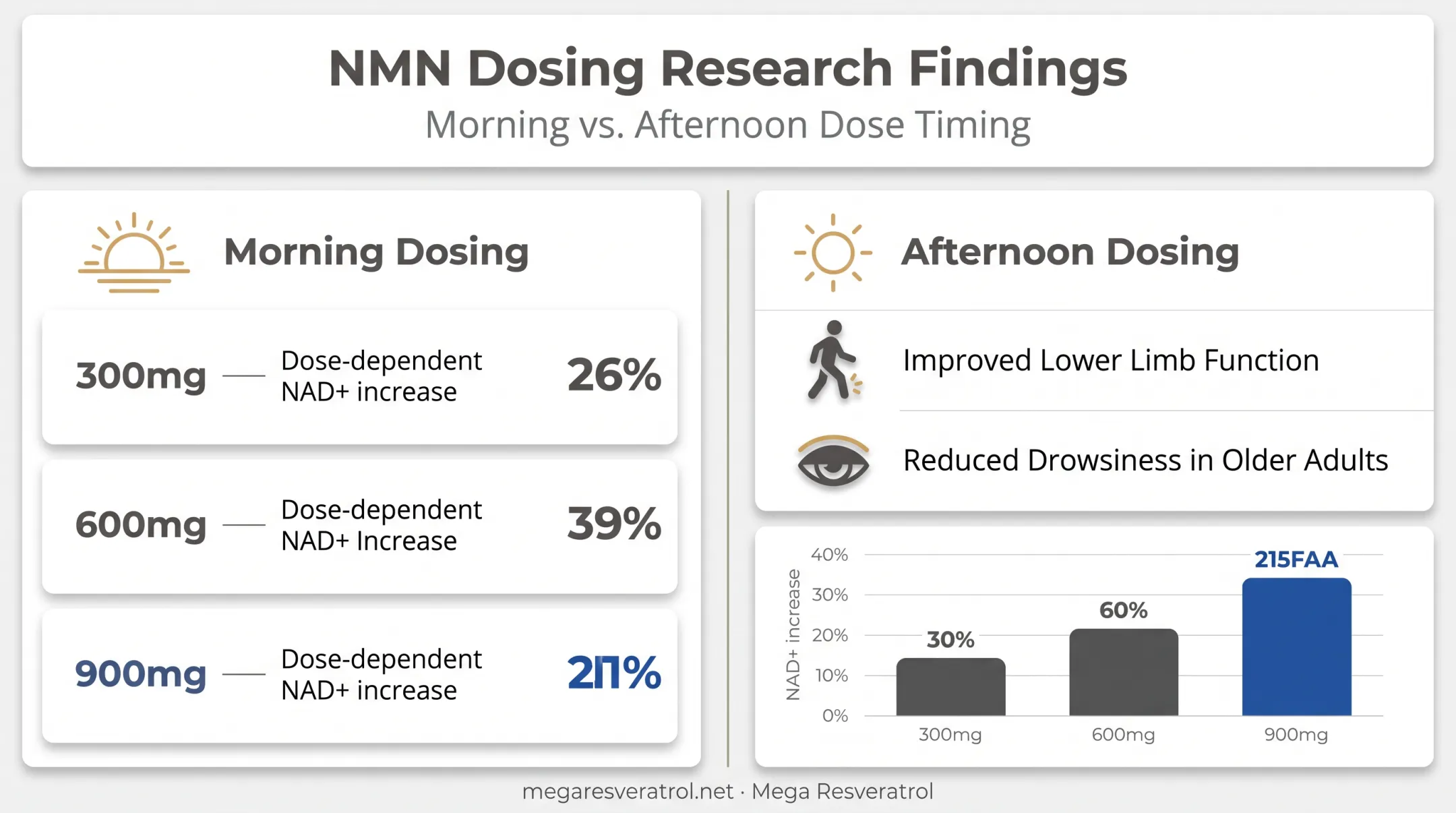 NMN dosing timeline comparing morning versus afternoon research outcomes