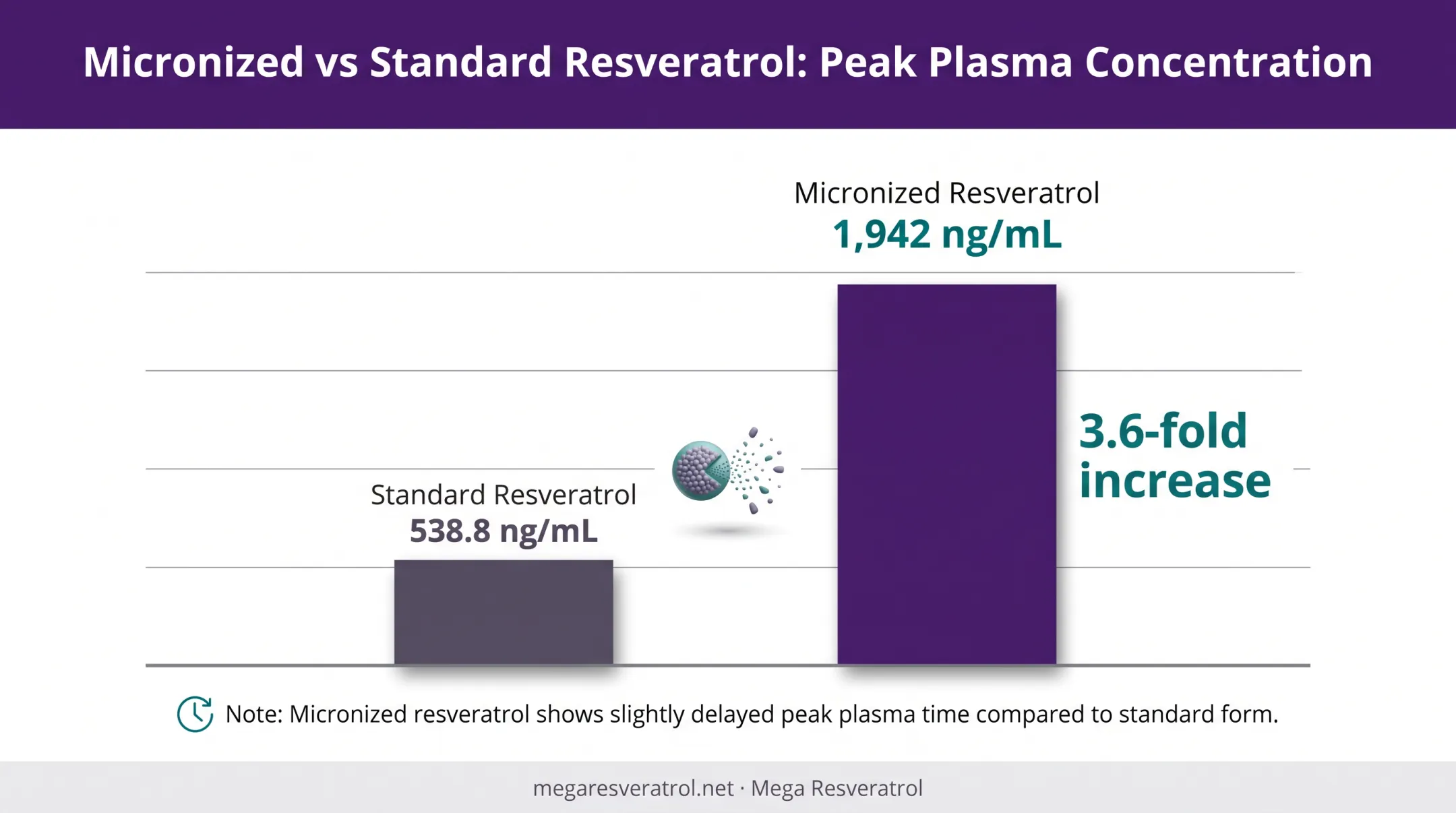 Micronized versus standard resveratrol peak plasma concentration comparison chart