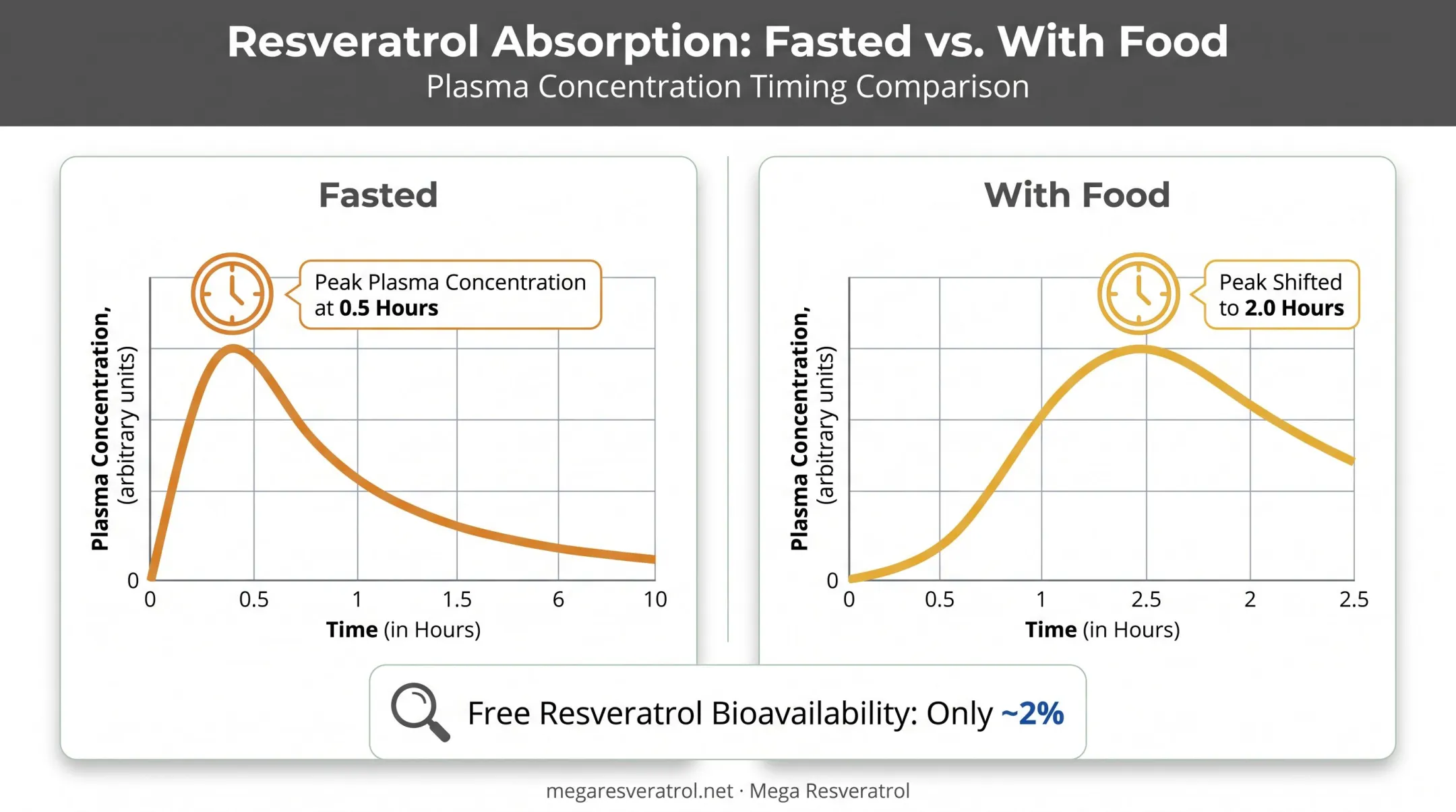 Resveratrol bioavailability comparison showing fasted versus fed absorption timing