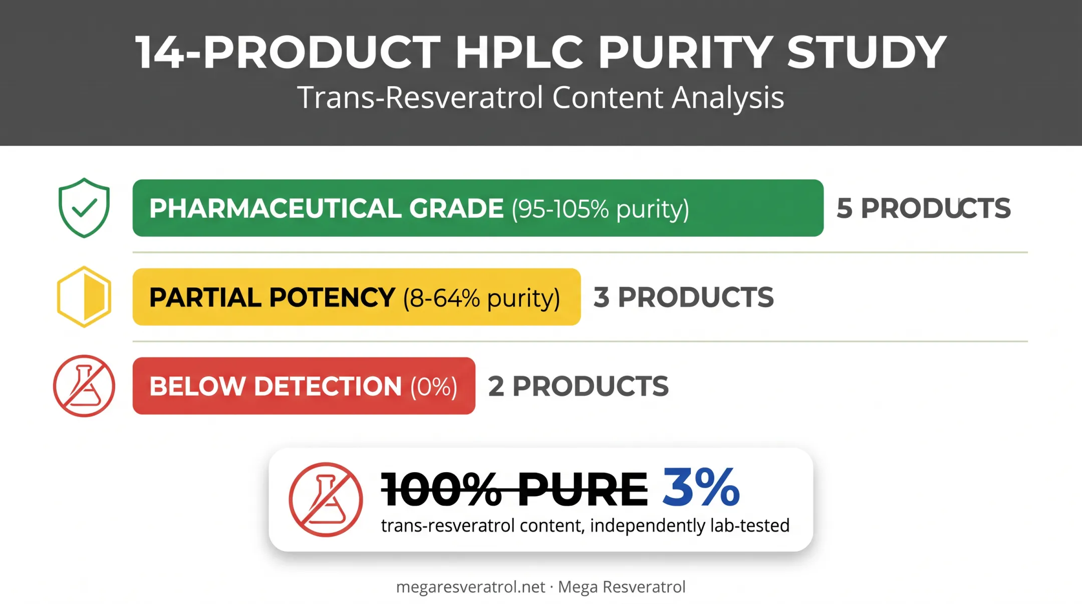Commercial resveratrol product purity testing results comparison infographic