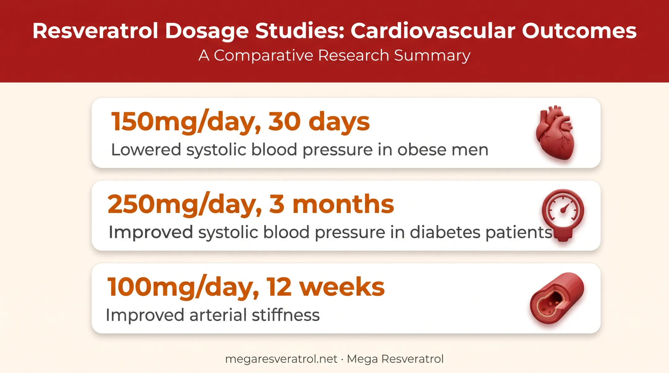 Resveratrol dosage effects on cardiovascular markers comparison chart