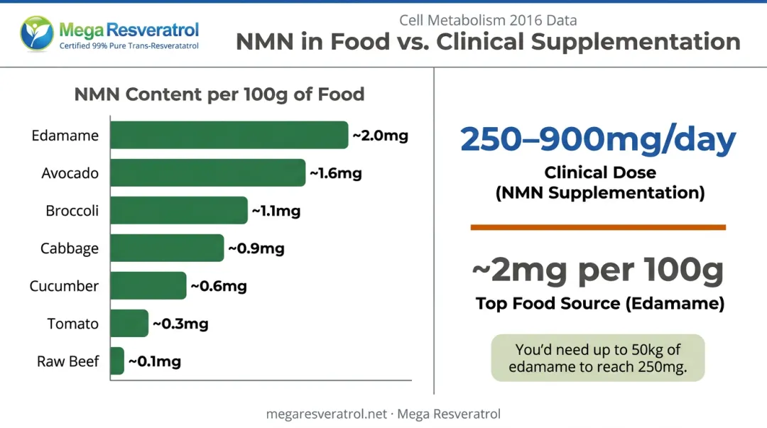 NMN content in food sources versus clinical supplement dose comparison chart