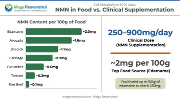NMN content in food sources versus clinical supplement dose comparison chart
