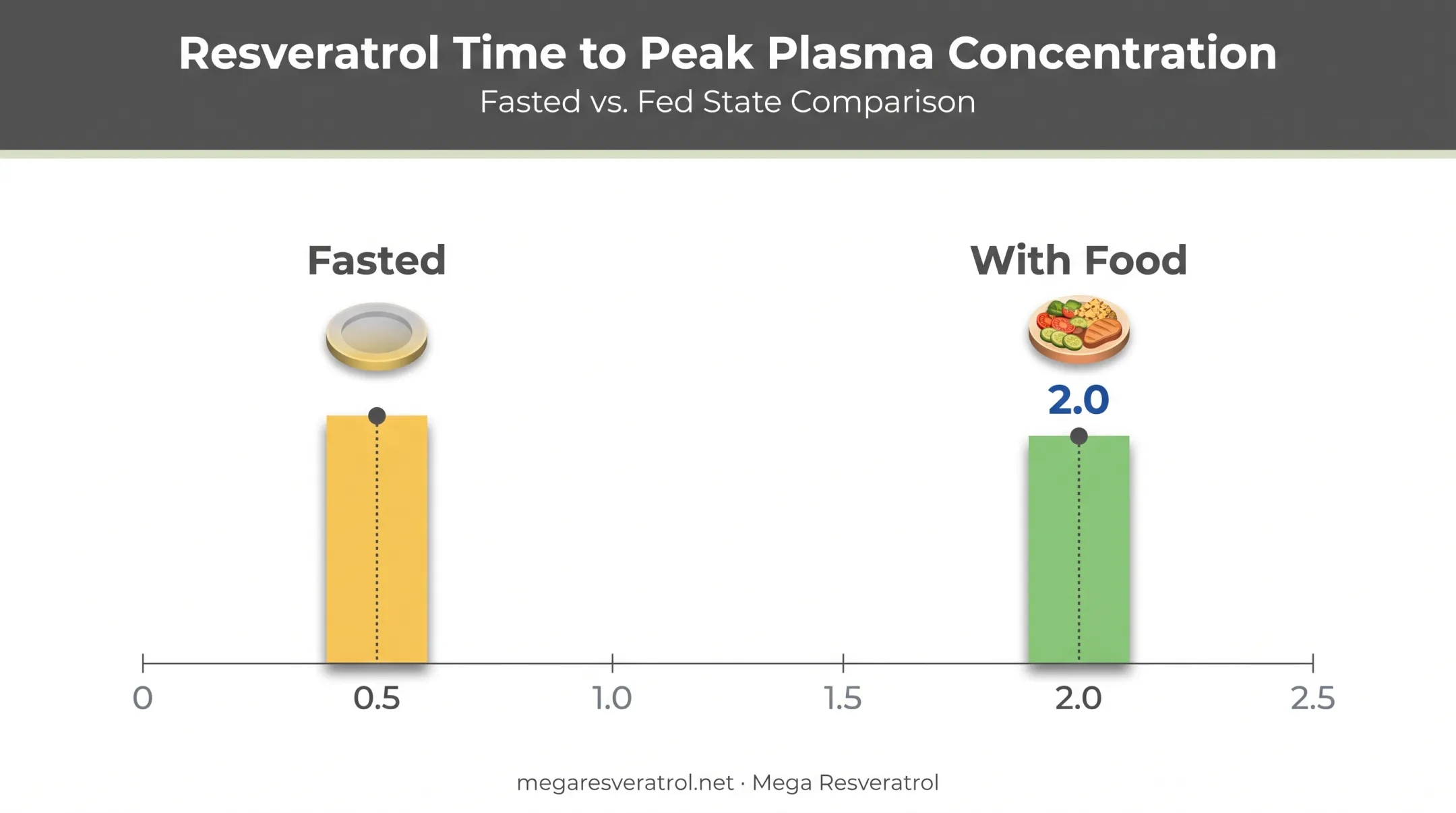 Resveratrol peak plasma concentration timing with versus without food