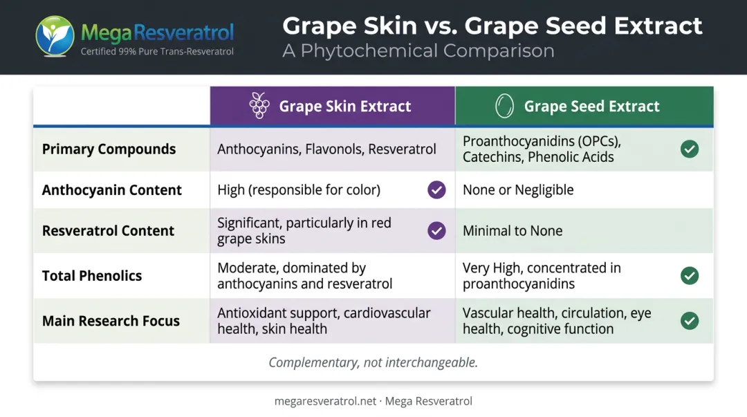 Grape skin extract versus grape seed extract key differences comparison table infographic