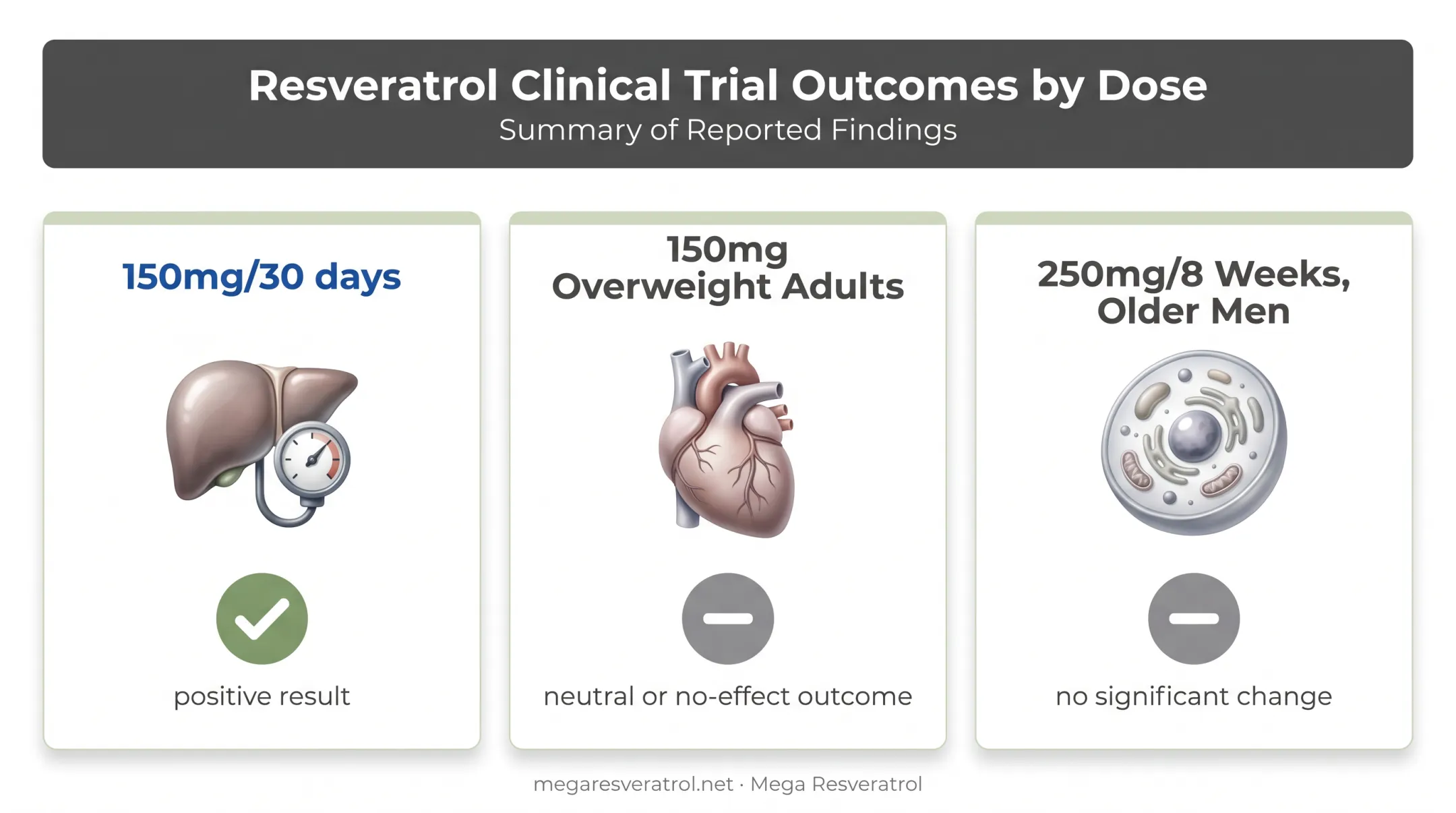Clinical trial outcomes at different resveratrol doses timeline comparison