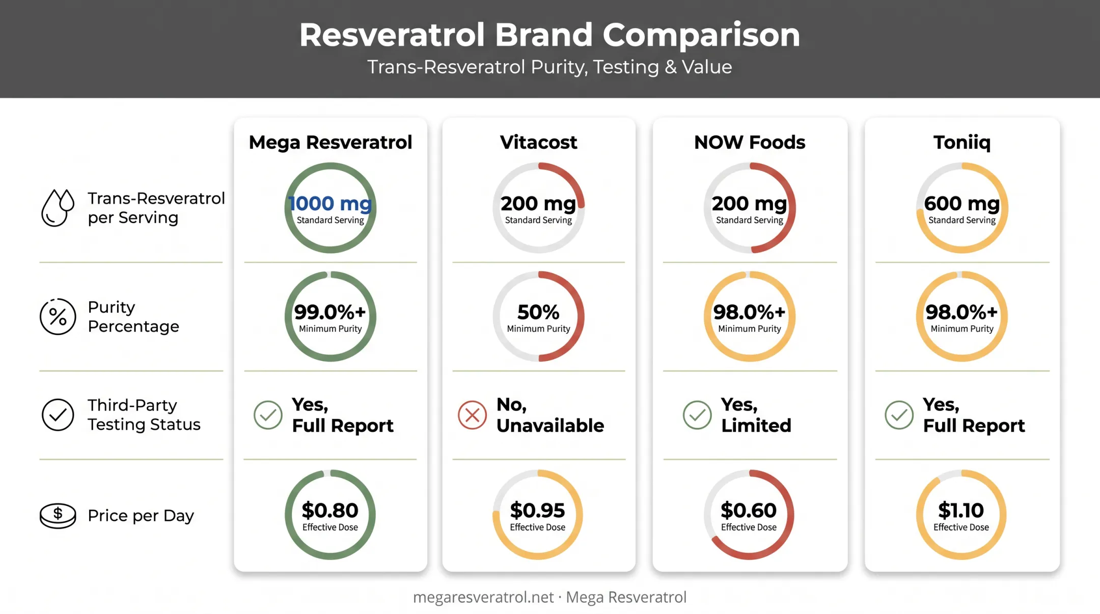 Resveratrol brand comparison table purity testing and price per day
