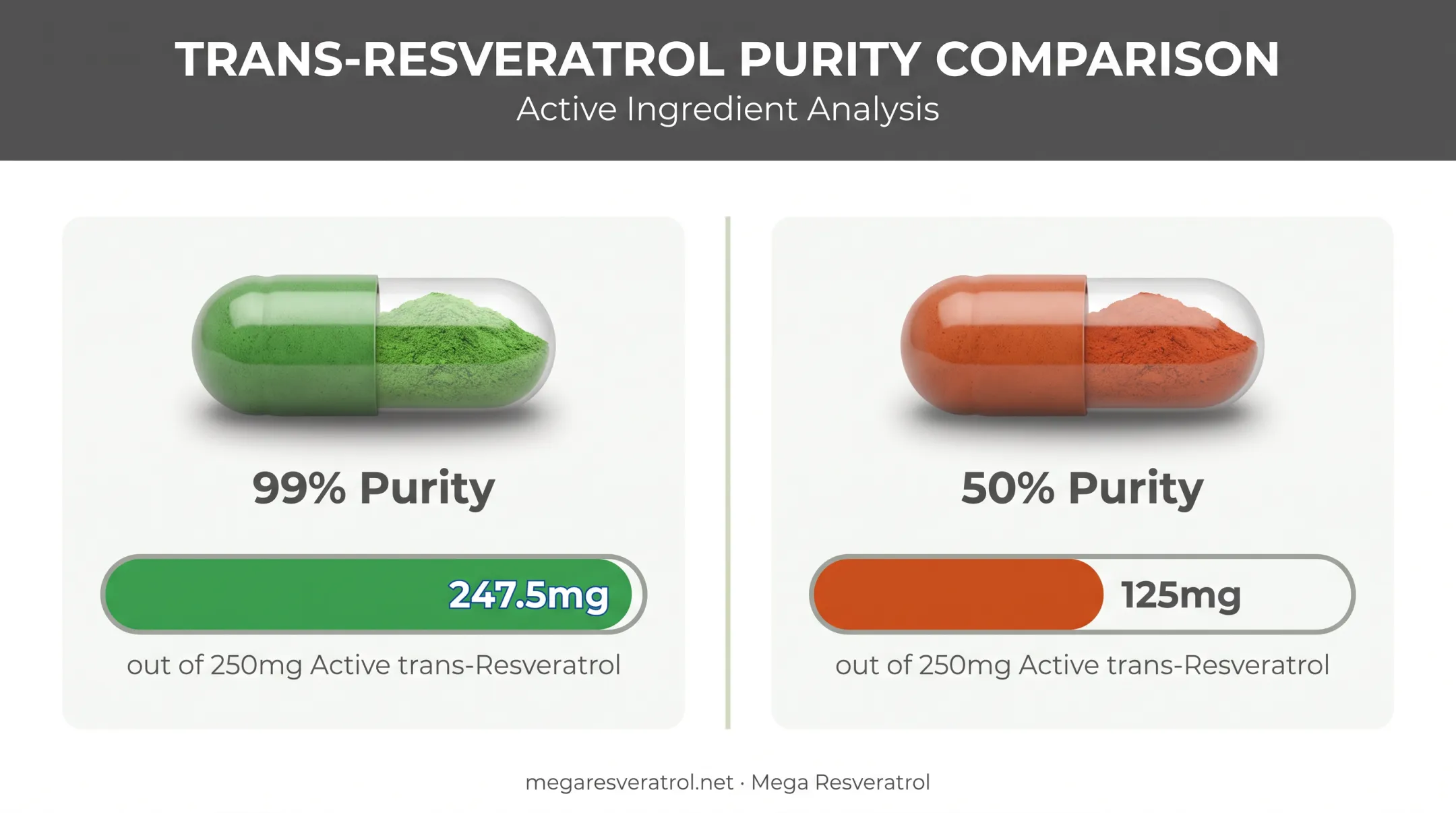 99 percent versus 50 percent purity resveratrol dosage comparison chart