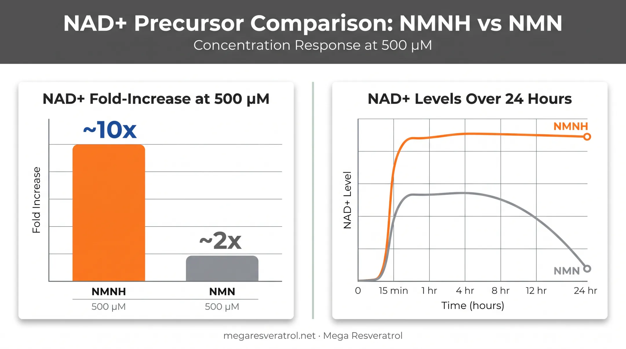 NMNH versus NMN NAD+ elevation speed and magnitude comparison chart