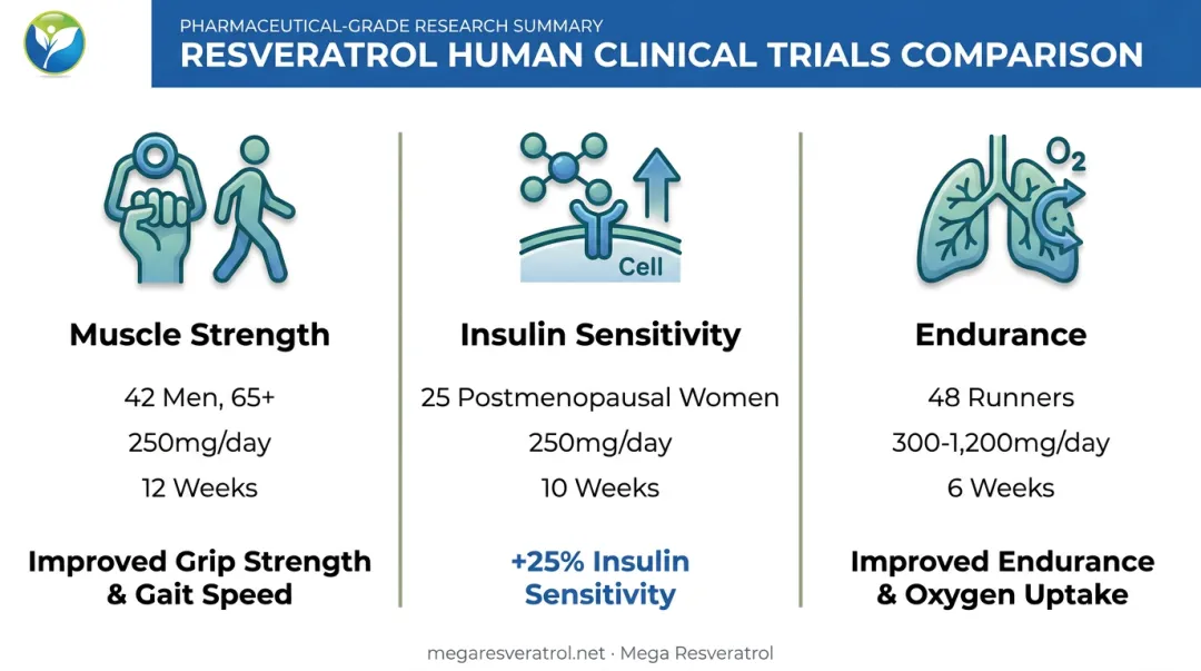 Three human clinical trials showing NMN effects on strength and insulin