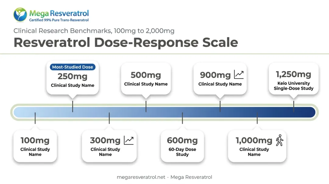 NMN dosage range comparison across clinical trials from 100mg to 2000mg
