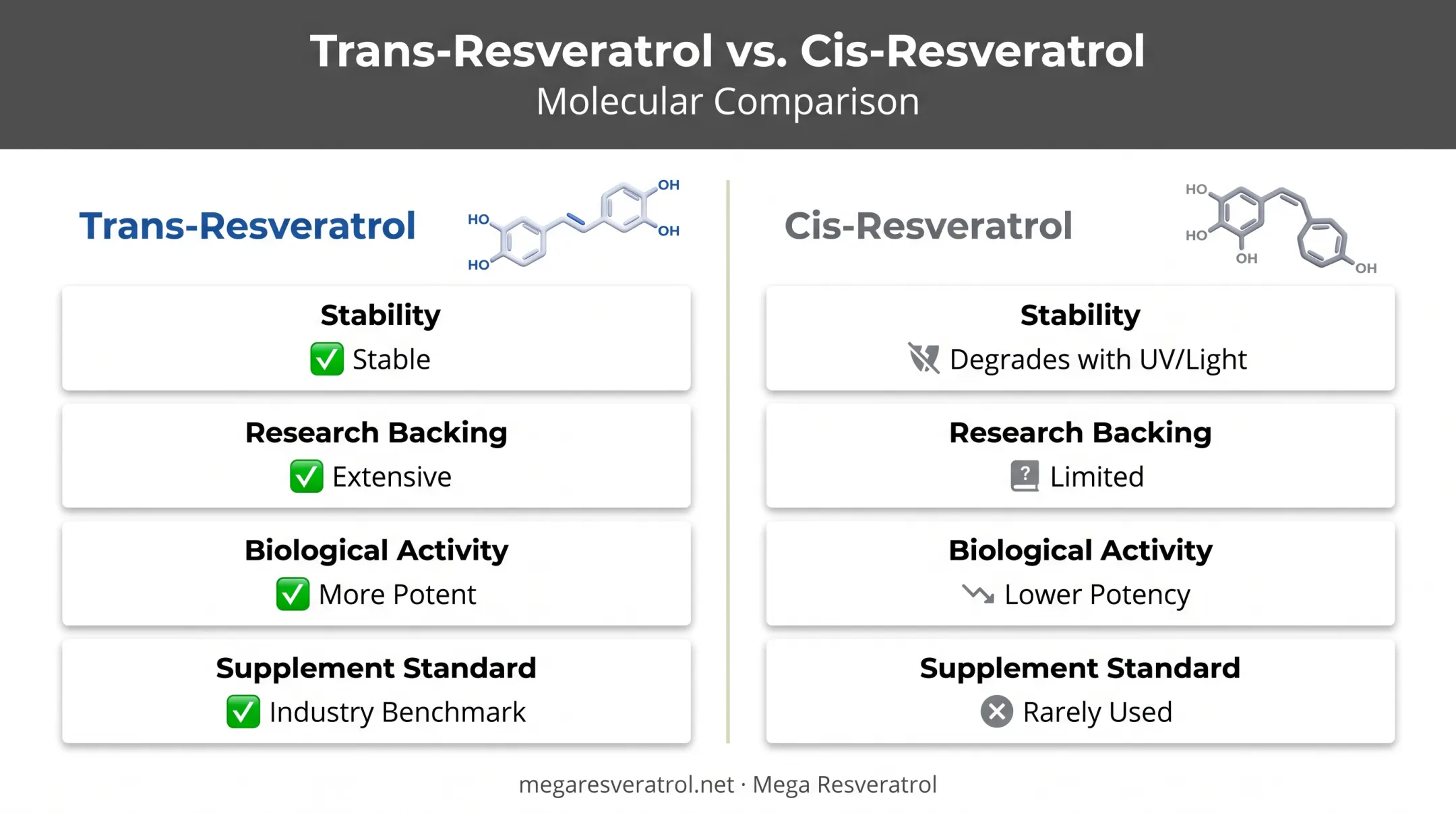 Trans-resveratrol versus cis-resveratrol stability and potency comparison chart