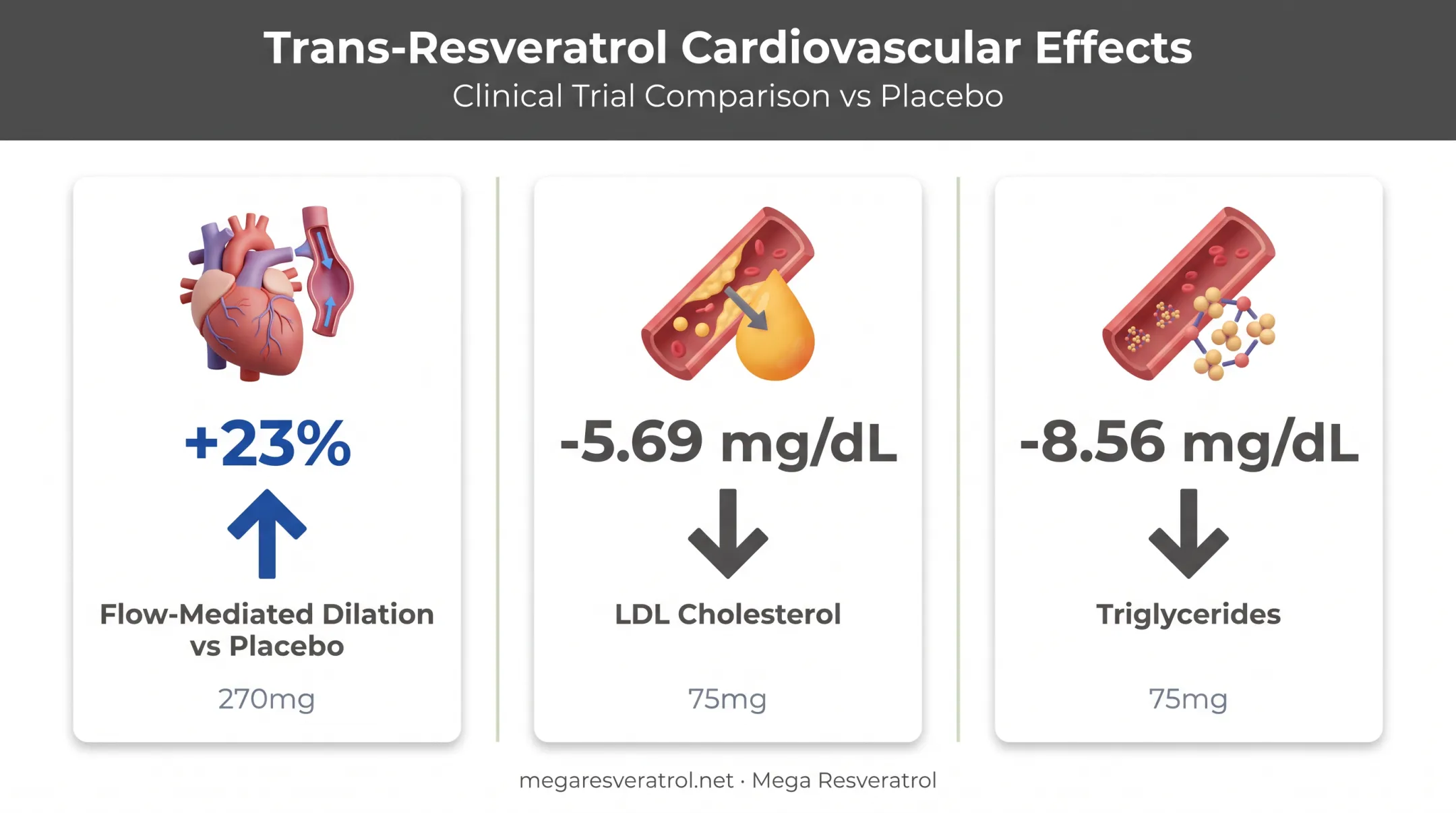 Trans-resveratrol cardiovascular benefits chart showing LDL triglycerides and blood flow changes