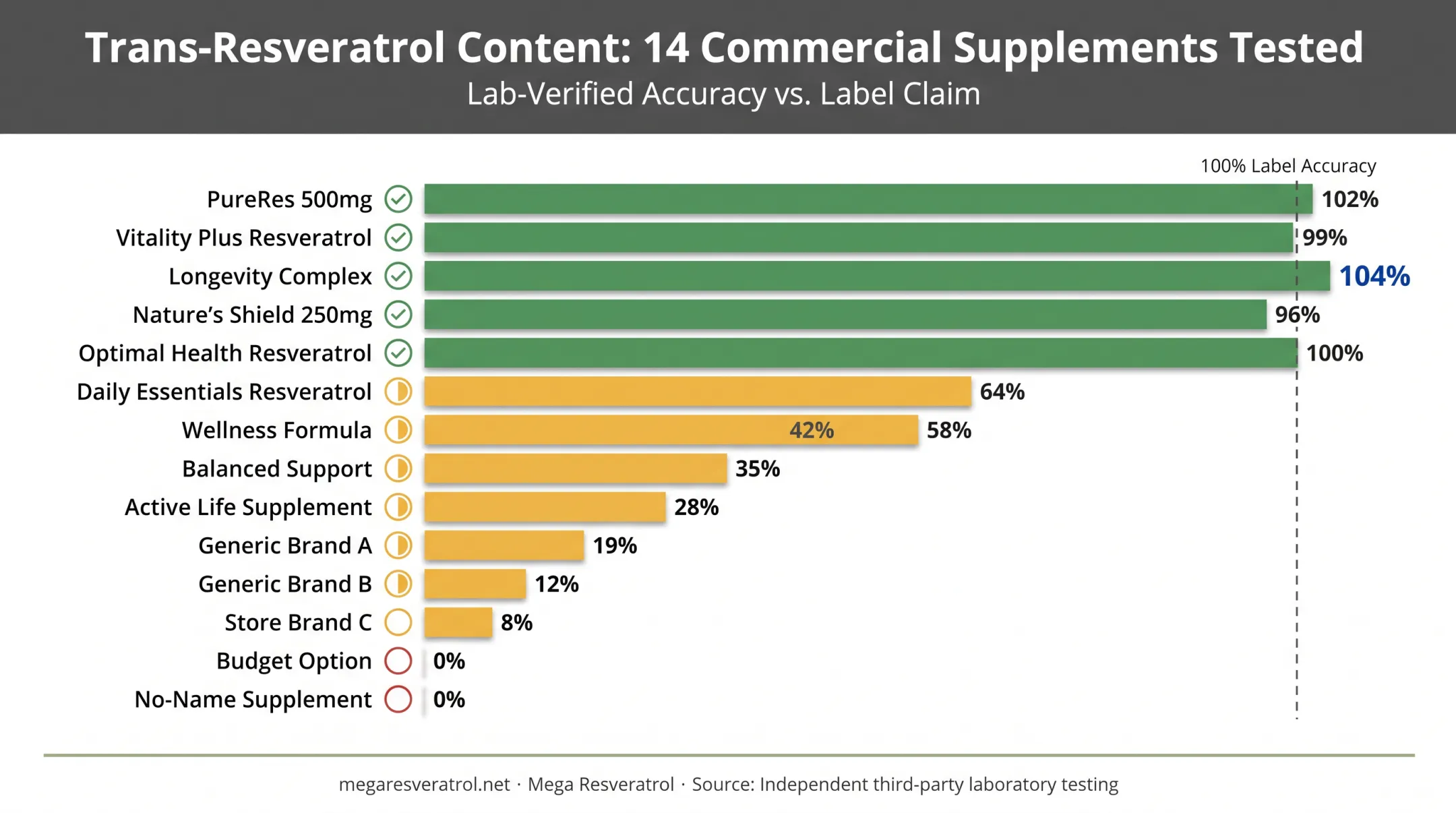 Lab analysis comparison of 14 resveratrol supplements label accuracy