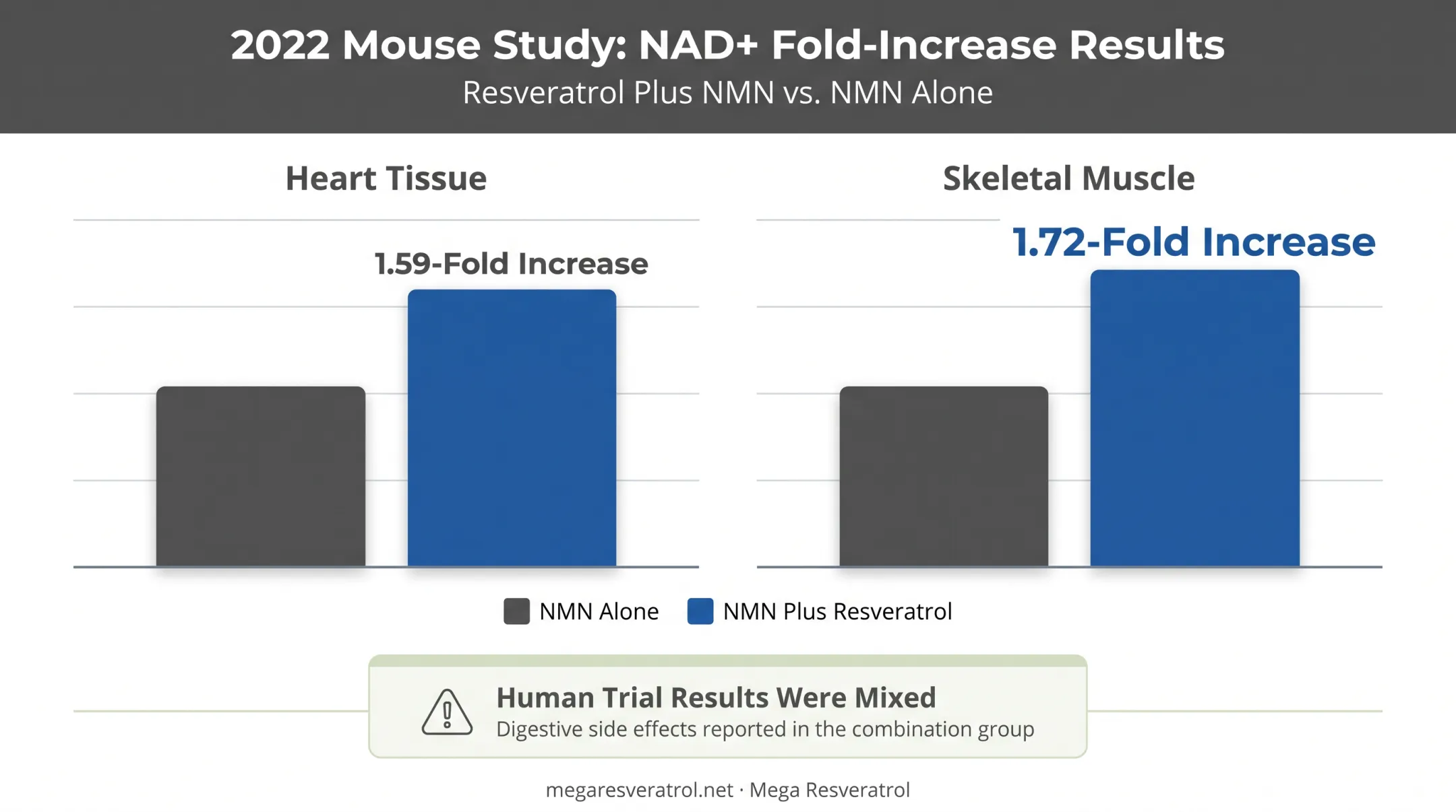 NMN plus resveratrol combination effects on NAD+ levels in tissues