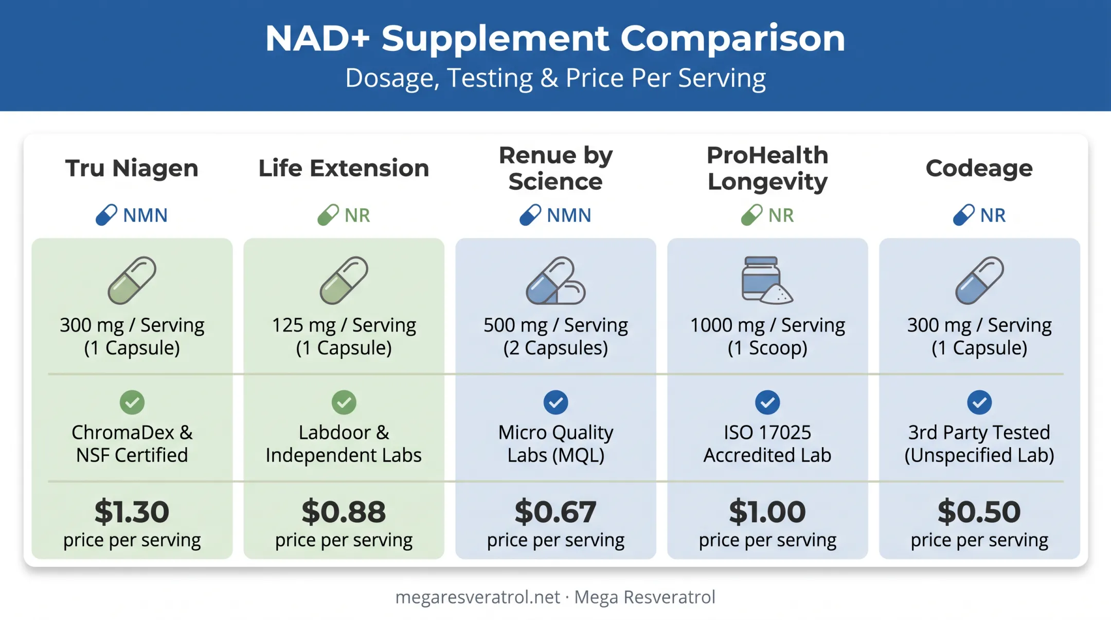 Five NAD+ supplements comparison chart by dosage price and testing