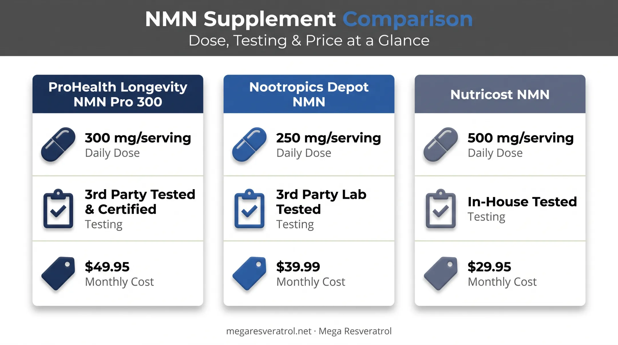 Comparison chart of three NMN supplement brands dose testing and price