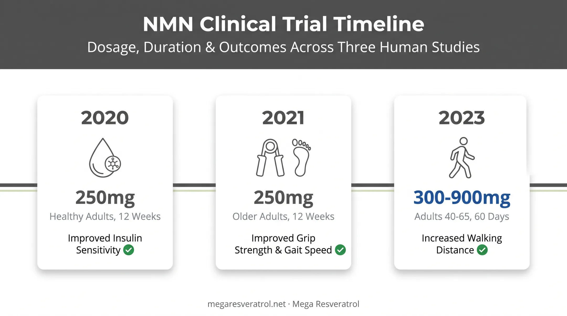 Timeline of NMN clinical trial results showing dosage and outcomes