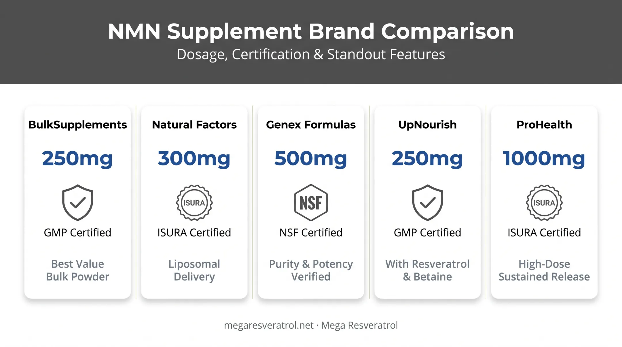 Comparison chart of top five NMN supplements by dosage and certification