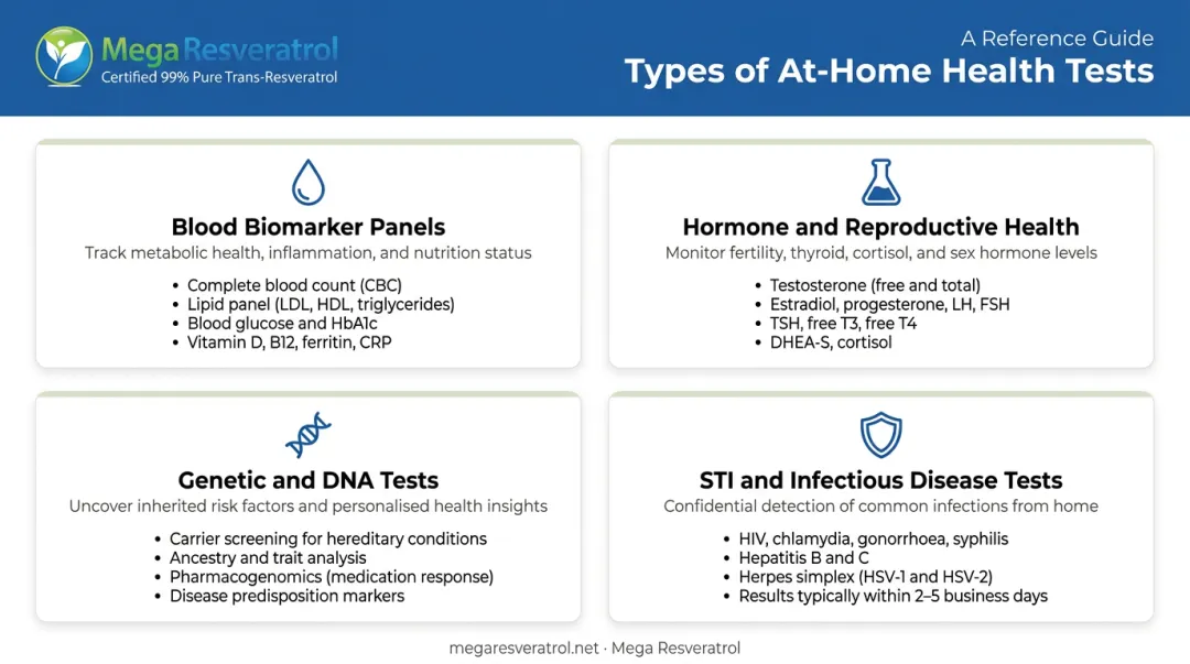 Four types of at-home health tests categories uses and turnaround times