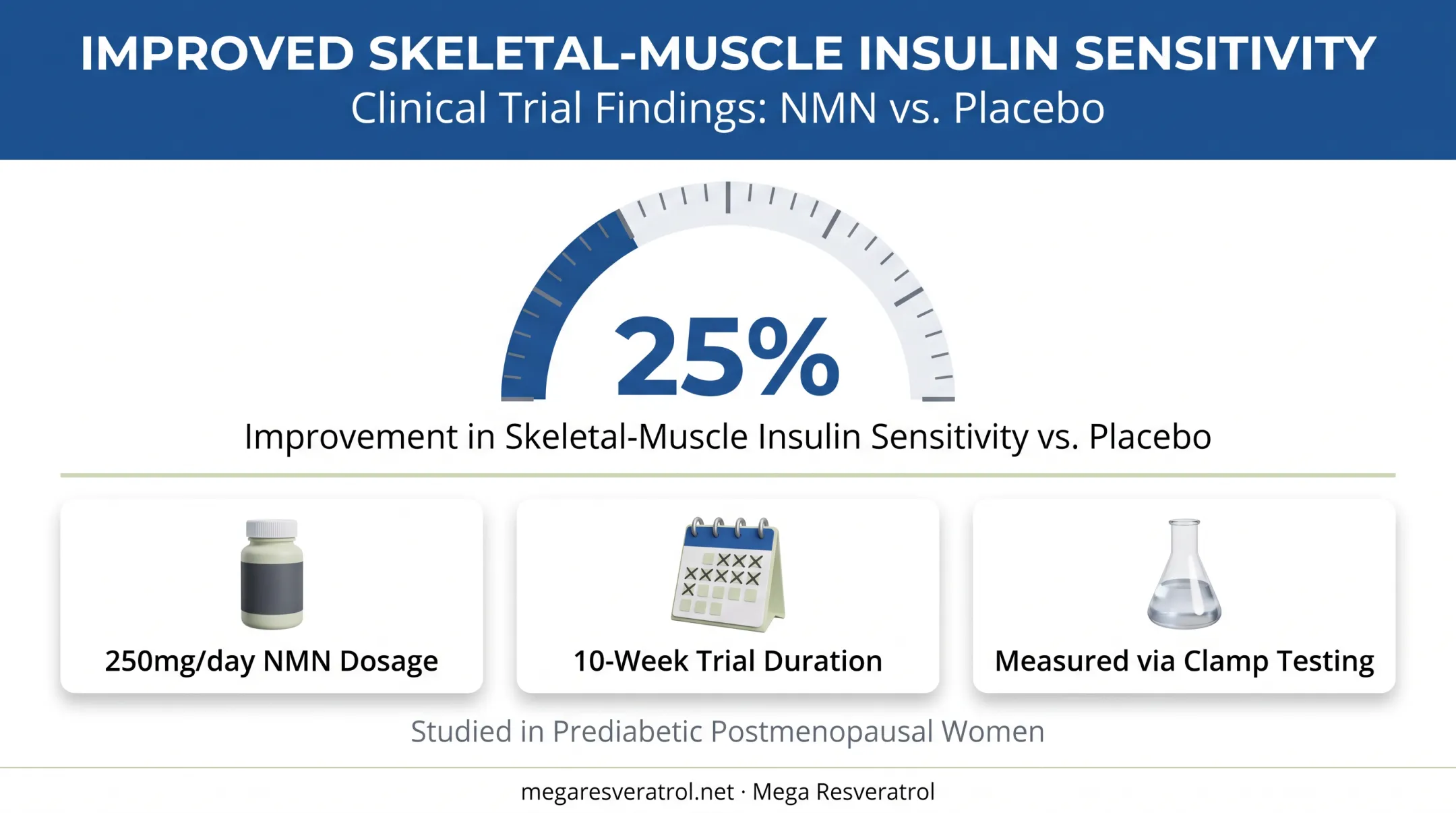 NMN clinical trial results showing 25 percent insulin sensitivity improvement