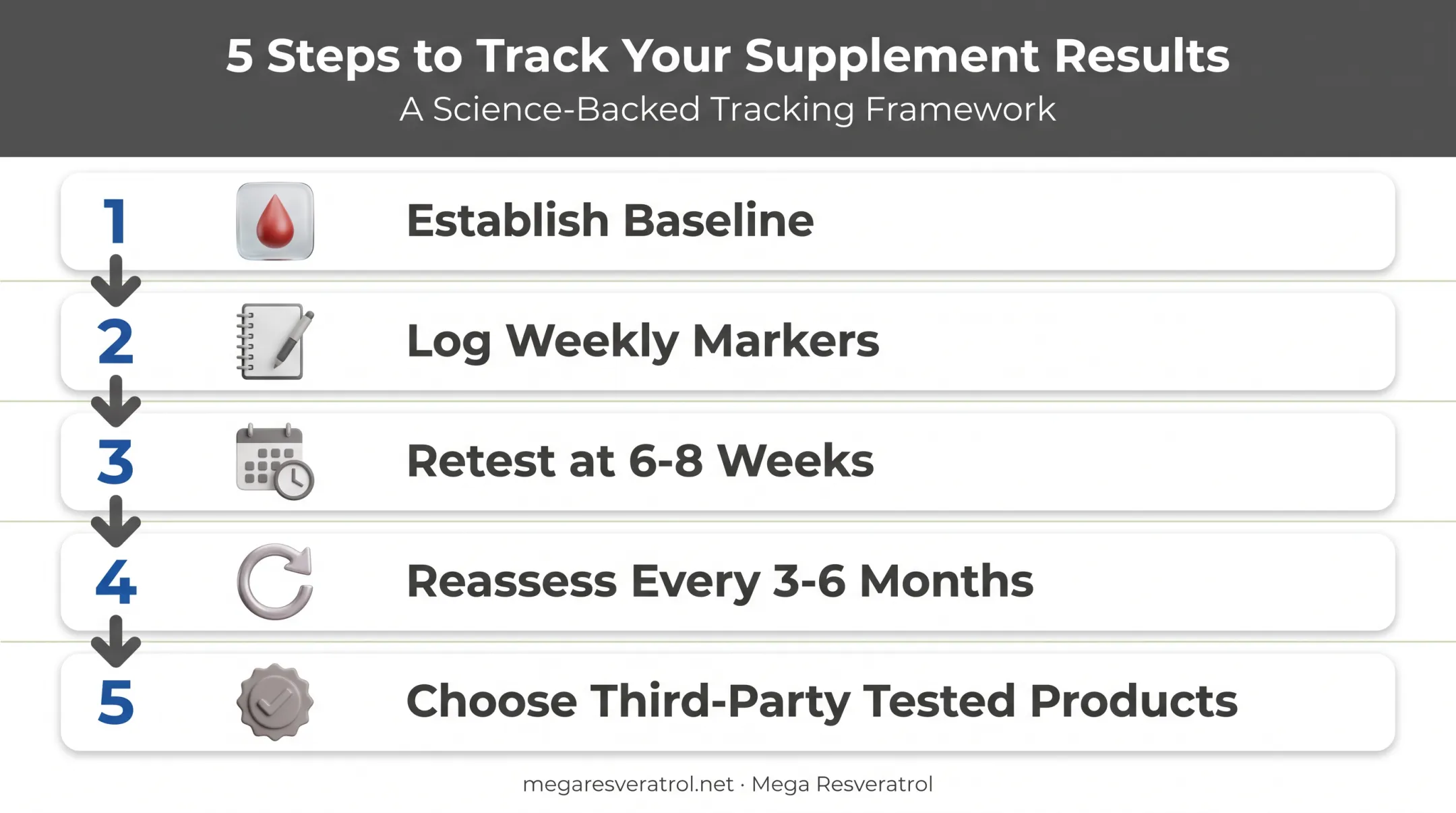 5-step process for tracking NMN resveratrol results honestly