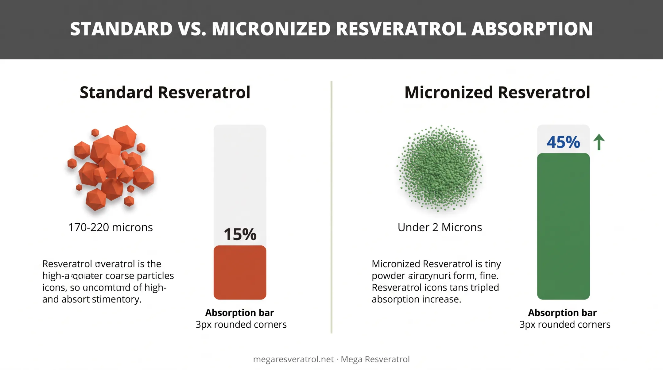 Resveratrol absorption comparison standard versus micronized formulation