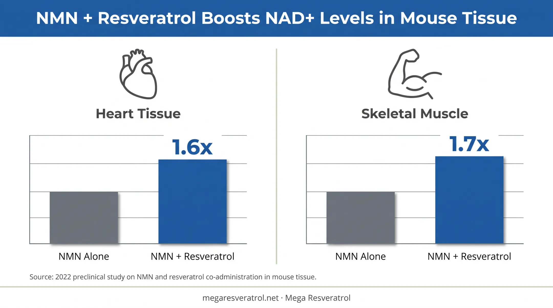 NMN plus resveratrol tissue NAD+ increase comparison chart heart muscle