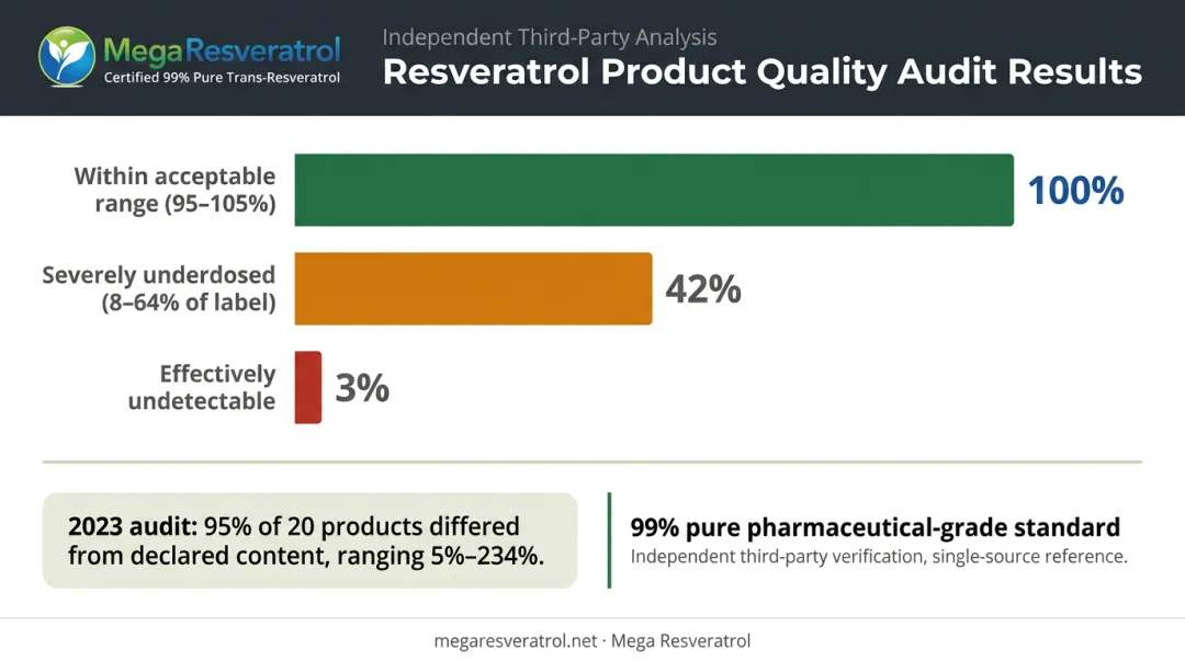 Resveratrol commercial product purity audit results comparison showing label claim accuracy