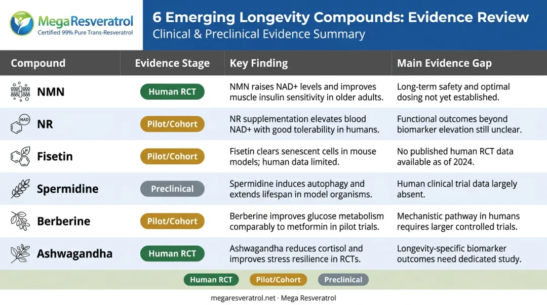 Emerging longevity supplements evidence comparison table NMN NR fisetin spermidine berberine