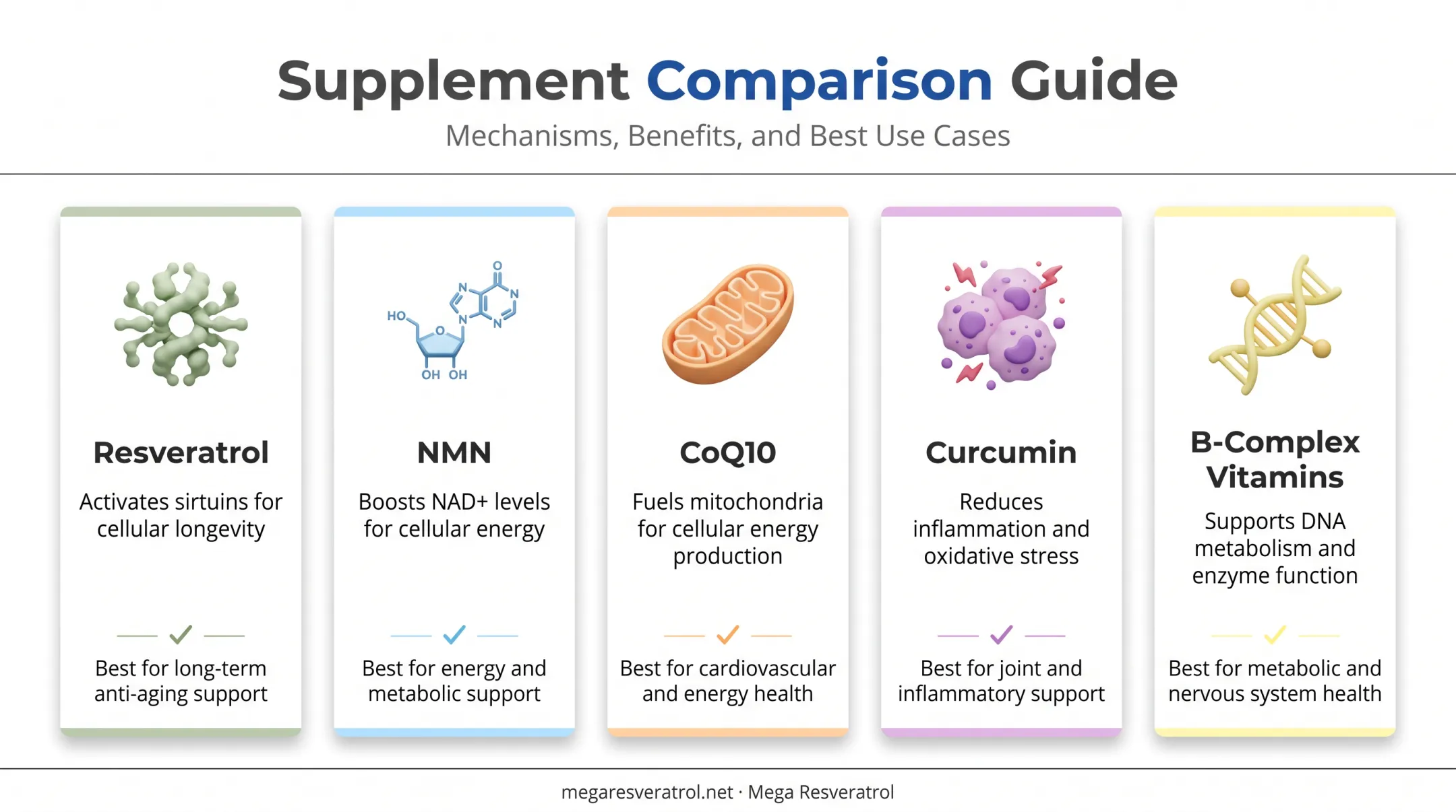 Comparison chart of five cellular restoration supplements and their primary benefits