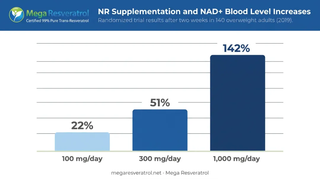 NR dosage versus NAD+ blood level increase percentage comparison bar chart