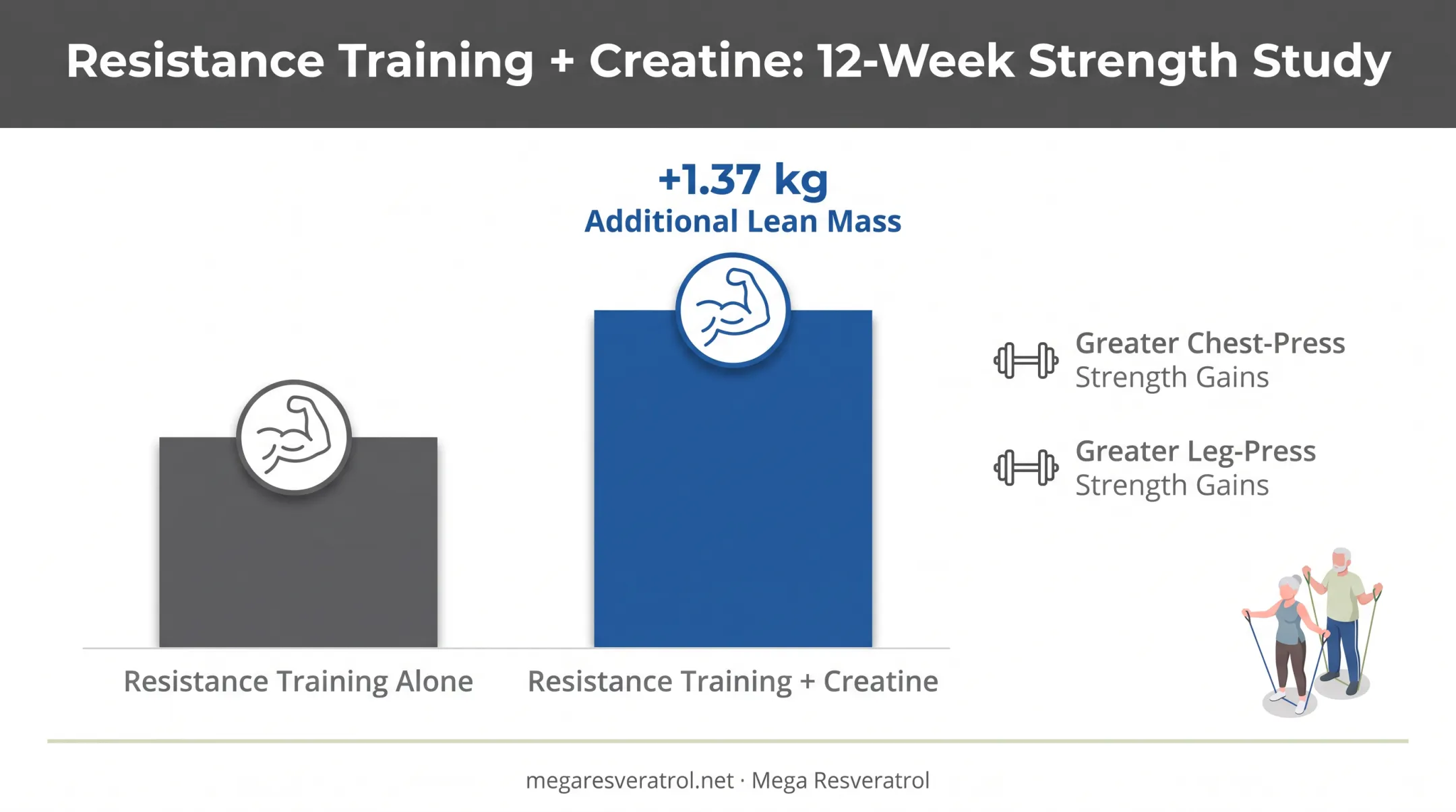 Creatine plus resistance training muscle mass benefits comparison chart