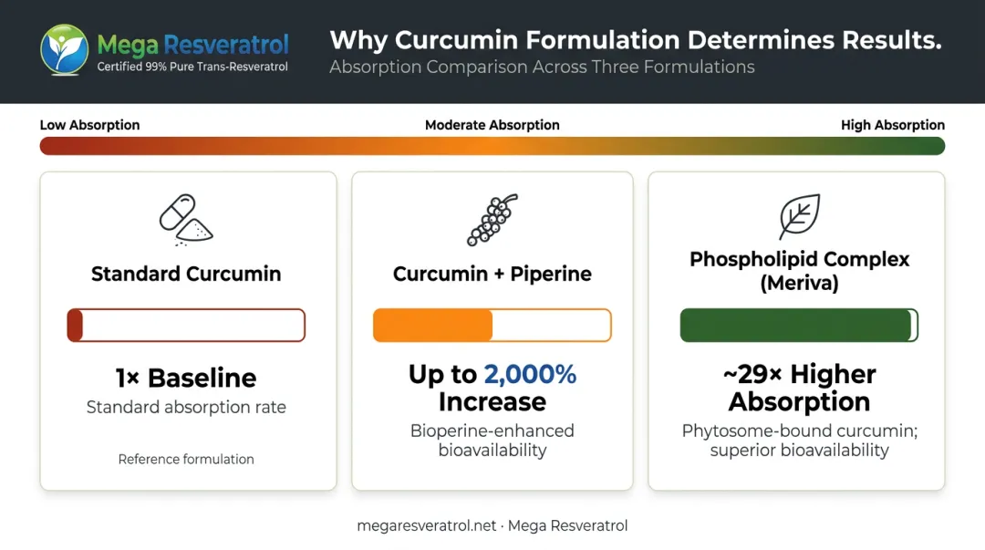 Curcumin bioavailability comparison piperine versus phospholipid complex absorption enhancement