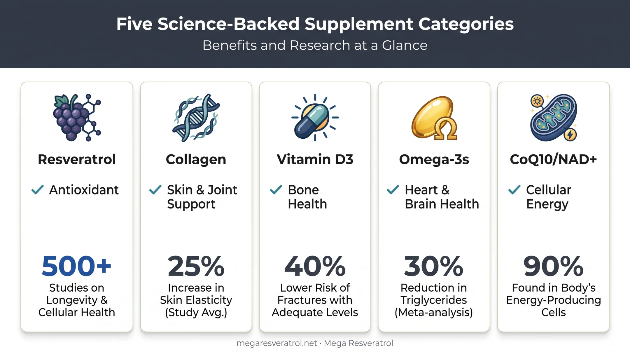 Top five anti-aging supplements and their primary health benefits comparison