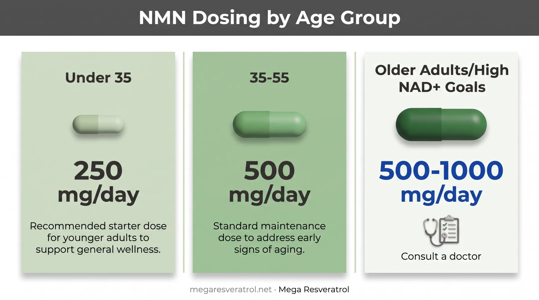NMN dosage tiers by age group from 250mg to 1000mg
