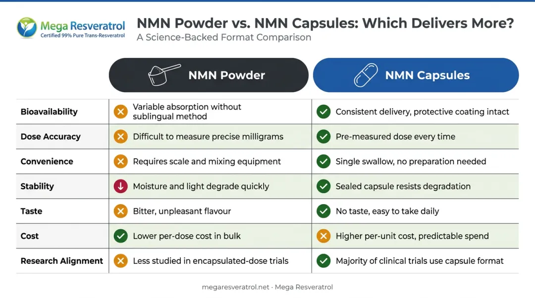 NMN powder versus capsules side-by-side comparison of seven key factors