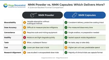 NMN powder versus capsules side-by-side comparison of seven key factors