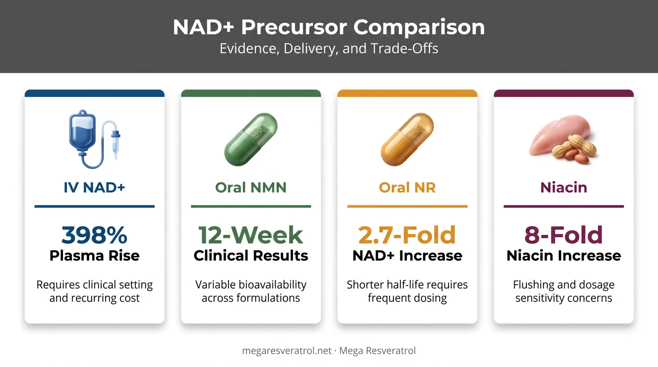 Comparison of NAD+ boosting methods IV NMN NR and niacin evidence