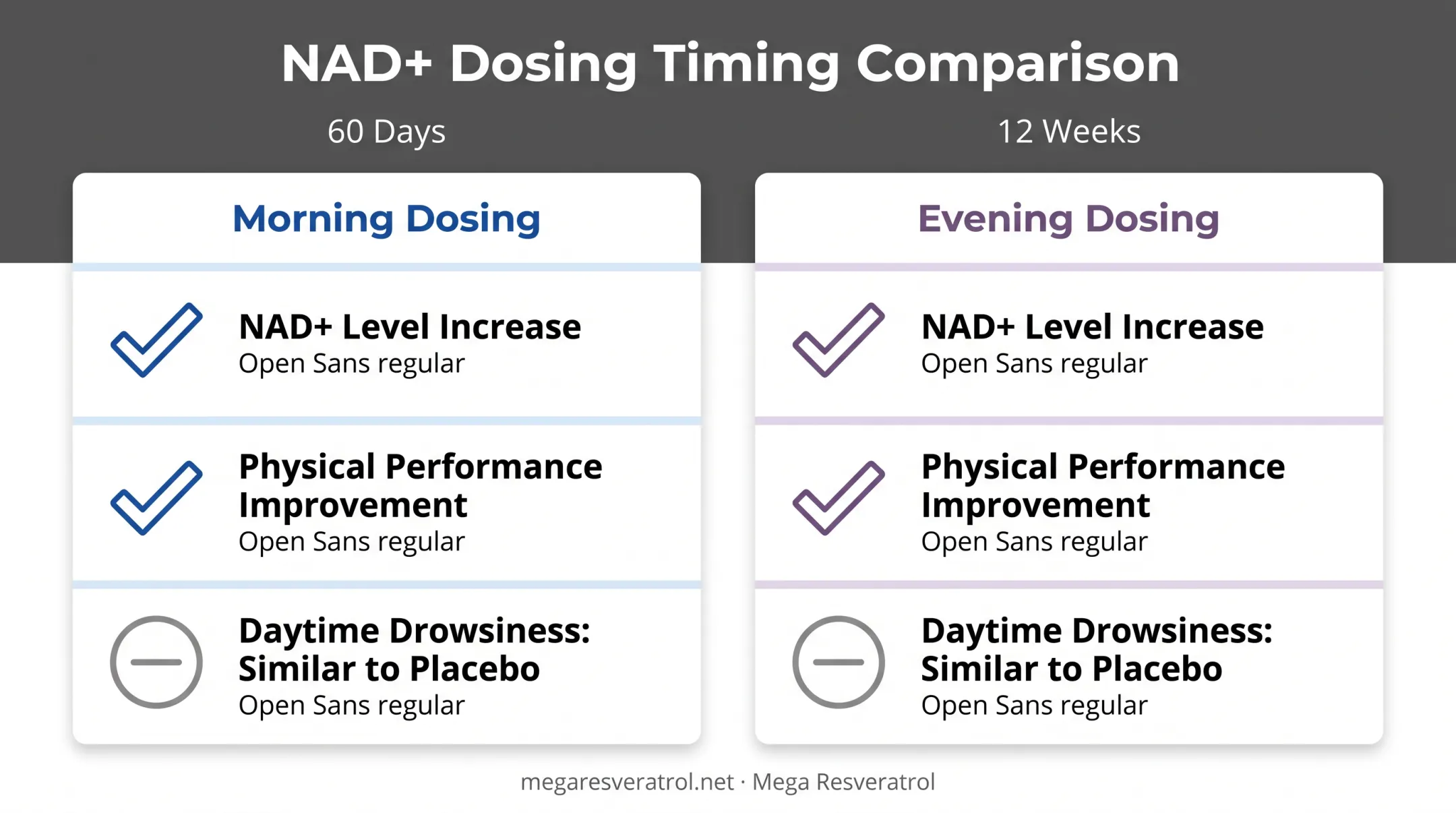 Morning versus evening NMN dosing study results comparison infographic