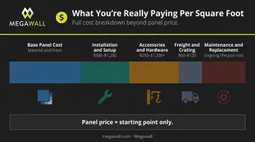 Retail shelving fixture total cost breakdown including panels installation accessories and freight