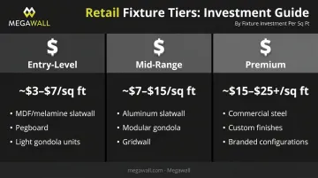 Three-tier retail shelving fixture cost comparison from entry to premium level