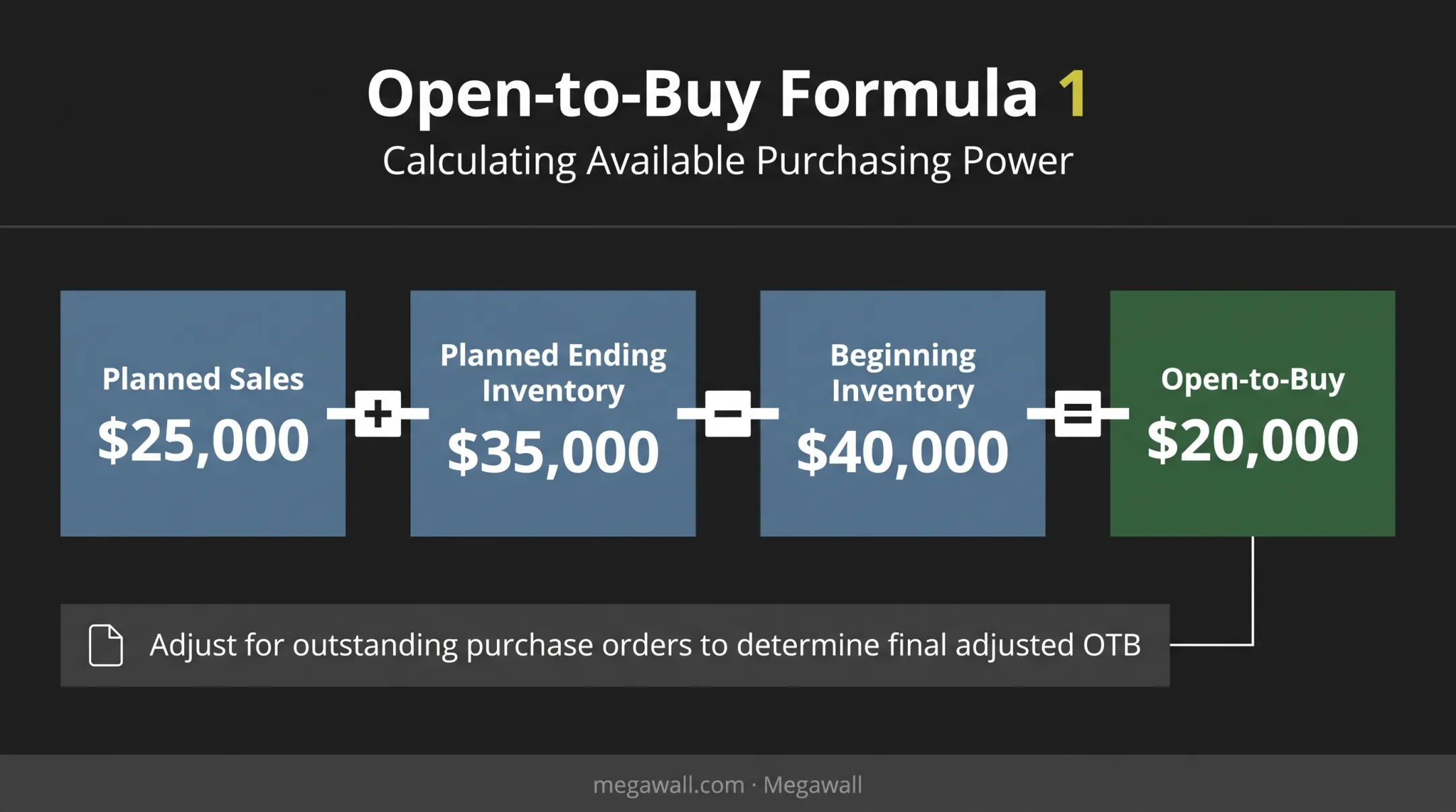 Open-to-buy formula calculation example for retail purchasing budget