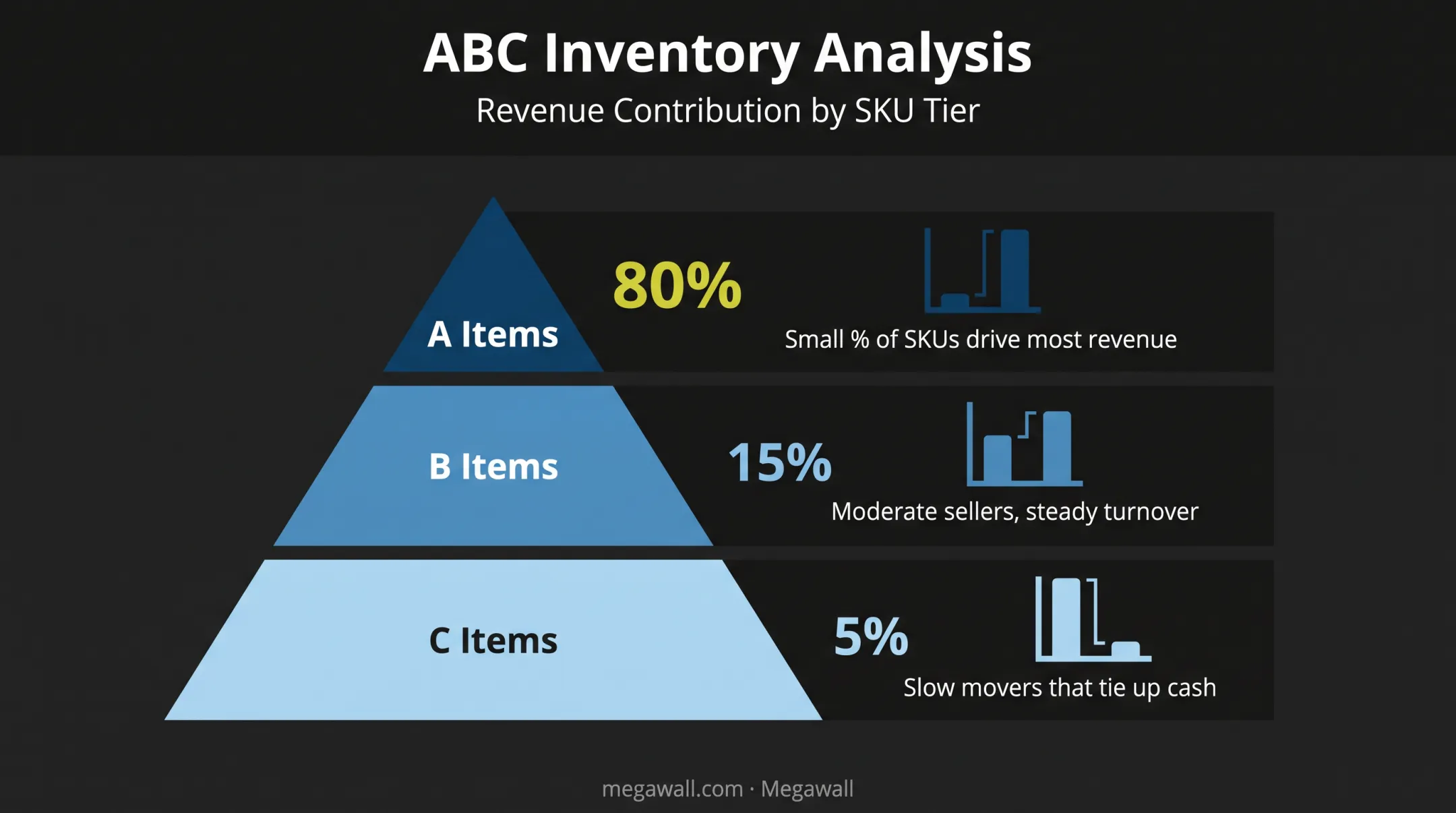 ABC analysis 80/20 rule inventory classification chart for retailers